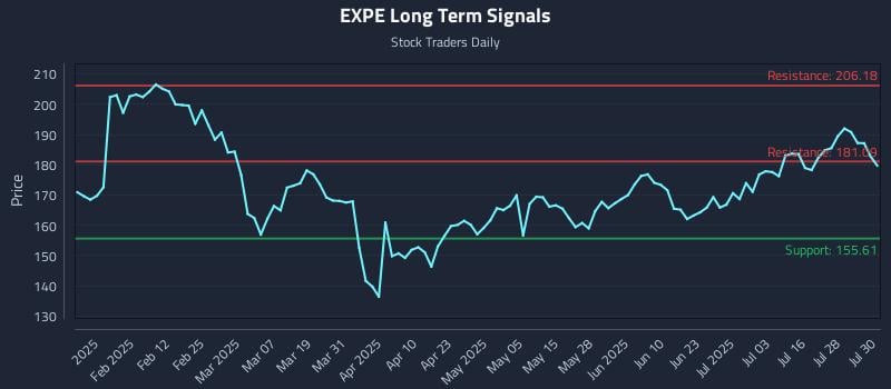 EXPE Long Term Analysis for July 31 2025 EXPE Long Term Analysis for July 31 2025