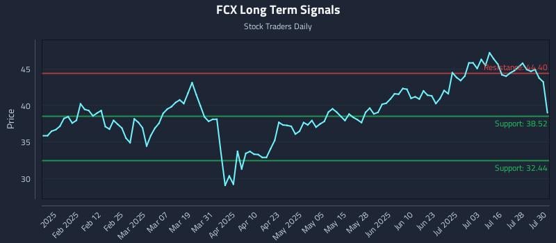 FCX Long Term Analysis for July 31 2025 FCX Long Term Analysis for July 31 2025