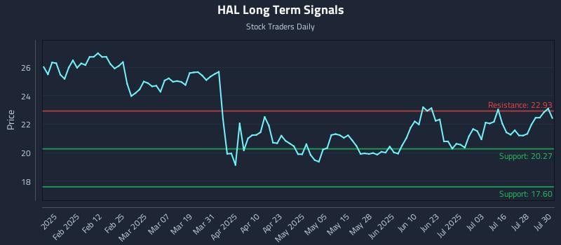 HAL Long Term Analysis for July 31 2025 HAL Long Term Analysis for July 31 2025