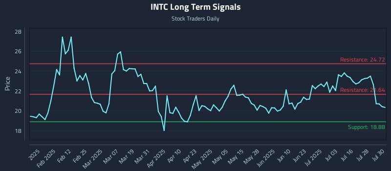 INTC Long Term Analysis for July 31 2025 INTC Long Term Analysis for July 31 2025