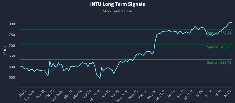 INTU Long Term Analysis for July 31 2025