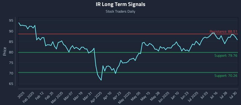 IR Long Term Analysis for July 31 2025 IR Long Term Analysis for July 31 2025