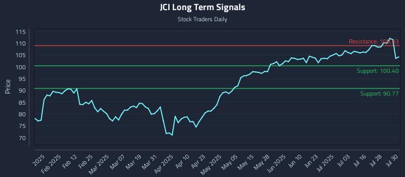 JCI Long Term Analysis for July 31 2025