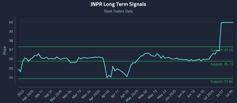 JNPR Long Term Analysis for July 31 2025 JNPR Long Term Analysis for July 31 2025