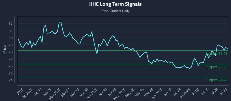 KHC Long Term Analysis for July 31 2025