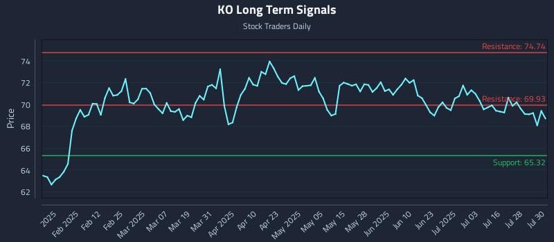 KO Long Term Analysis for July 31 2025 KO Long Term Analysis for July 31 2025