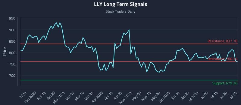 LLY Long Term Analysis for July 31 2025 LLY Long Term Analysis for July 31 2025