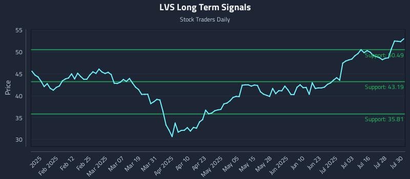 LVS Long Term Analysis for July 31 2025 LVS Long Term Analysis for July 31 2025