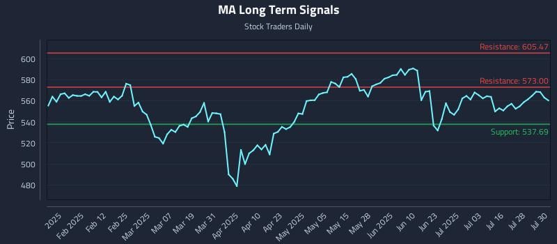 MA Long Term Analysis for July 31 2025