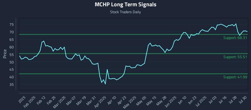 MCHP Long Term Analysis for July 31 2025 MCHP Long Term Analysis for July 31 2025