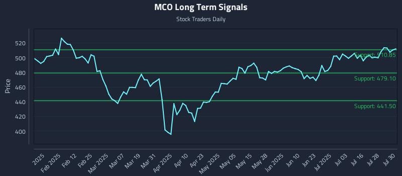 MCO Long Term Analysis for July 31 2025