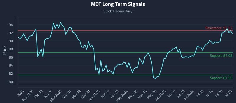 MDT Long Term Analysis for July 31 2025 MDT Long Term Analysis for July 31 2025