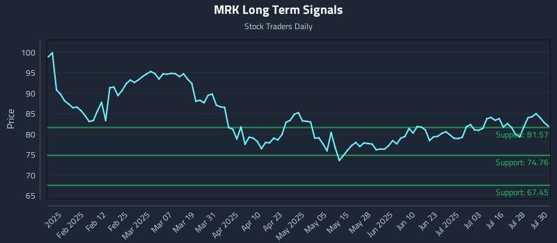 MRK Long Term Analysis for July 31 2025