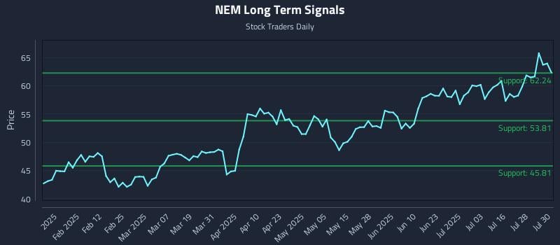 NEM Long Term Analysis for July 31 2025 NEM Long Term Analysis for July 31 2025