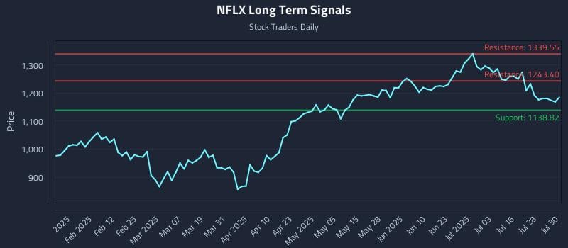 NFLX Long Term Analysis for July 31 2025 NFLX Long Term Analysis for July 31 2025
