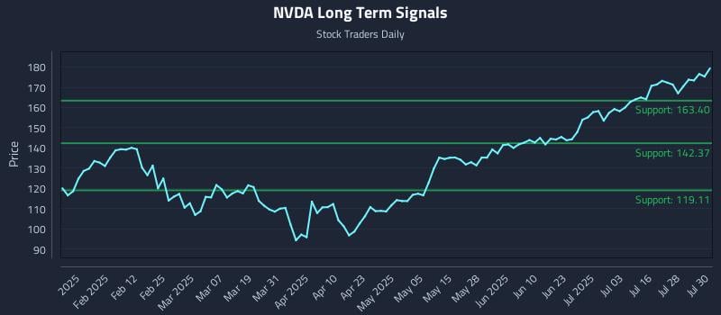 NVDA Long Term Analysis for July 31 2025 NVDA Long Term Analysis for July 31 2025