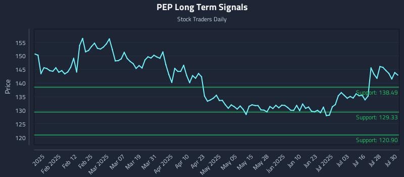 PEP Long Term Analysis for July 31 2025