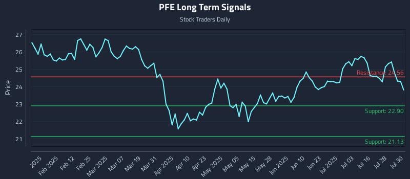 PFE Long Term Analysis for July 31 2025 PFE Long Term Analysis for July 31 2025