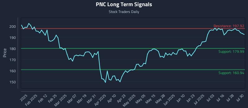 PNC Long Term Analysis for July 31 2025 PNC Long Term Analysis for July 31 2025