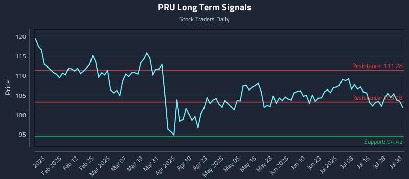 PRU Long Term Analysis for July 31 2025 PRU Long Term Analysis for July 31 2025