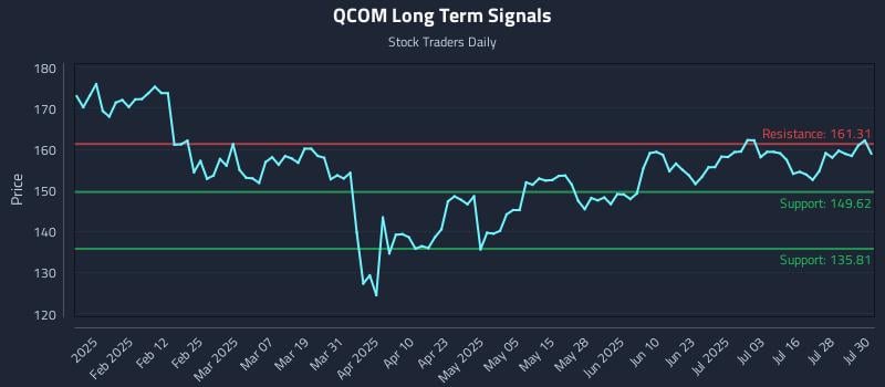 QCOM Long Term Analysis for July 31 2025 QCOM Long Term Analysis for July 31 2025