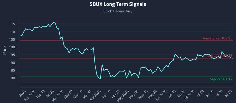 SBUX Long Term Analysis for July 31 2025 SBUX Long Term Analysis for July 31 2025