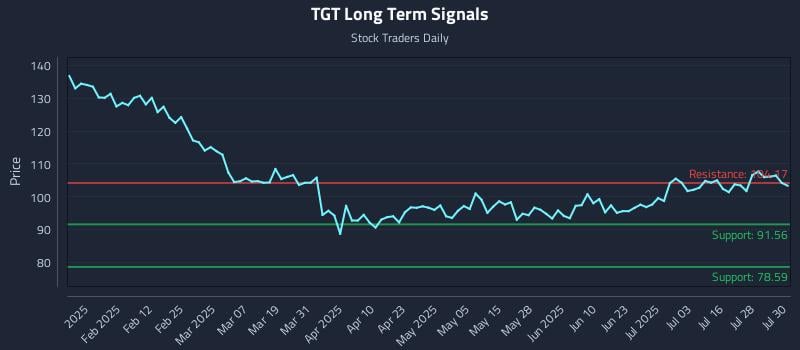 TGT Long Term Analysis for July 31 2025 TGT Long Term Analysis for July 31 2025