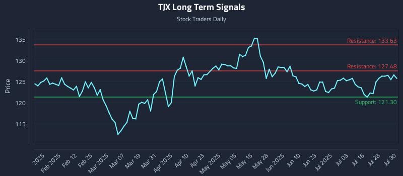 TJX Long Term Analysis for July 31 2025 TJX Long Term Analysis for July 31 2025