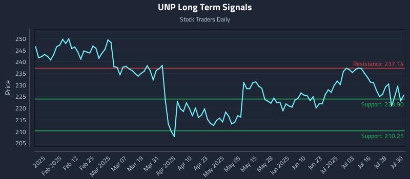 UNP Long Term Analysis for July 31 2025 UNP Long Term Analysis for July 31 2025