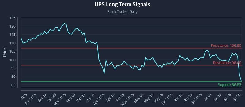 UPS Long Term Analysis for July 31 2025