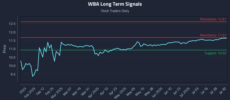 WBA Long Term Analysis for July 31 2025 WBA Long Term Analysis for July 31 2025