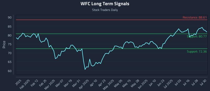 WFC Long Term Analysis for July 31 2025 WFC Long Term Analysis for July 31 2025