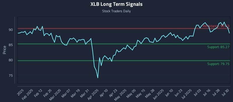 XLB Long Term Analysis for July 31 2025 XLB Long Term Analysis for July 31 2025