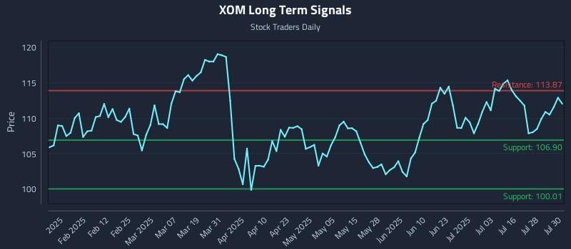 XOM Long Term Analysis for July 31 2025 XOM Long Term Analysis for July 31 2025