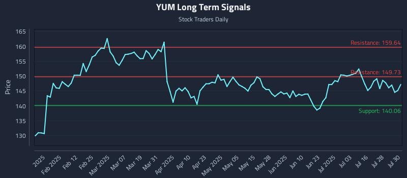 YUM Long Term Analysis for July 31 2025 YUM Long Term Analysis for July 31 2025
