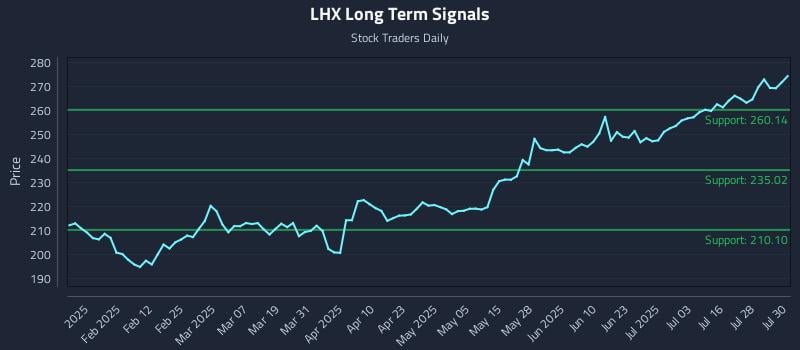 LHX Long Term Analysis for July 31 2025