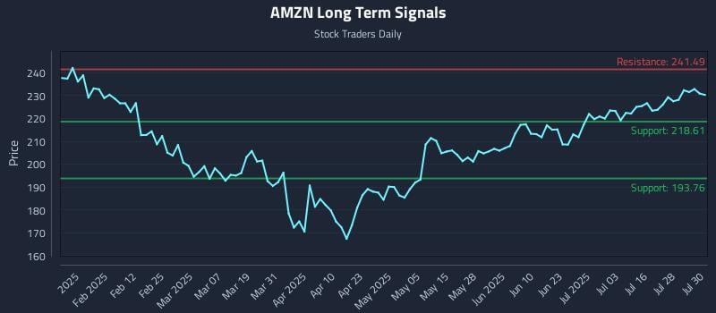 AMZN Long Term Analysis for July 31 2025 AMZN Long Term Analysis for July 31 2025