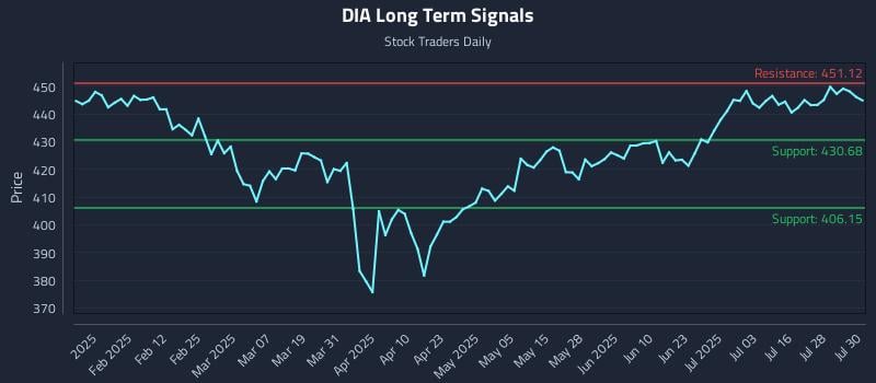 DIA Long Term Analysis for July 31 2025