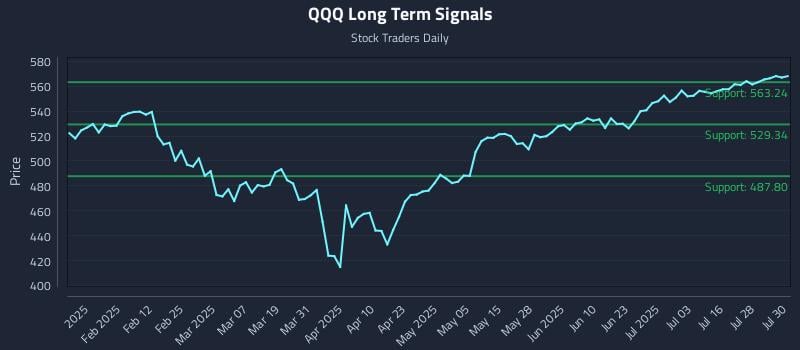QQQ Long Term Analysis for July 31 2025 QQQ Long Term Analysis for July 31 2025