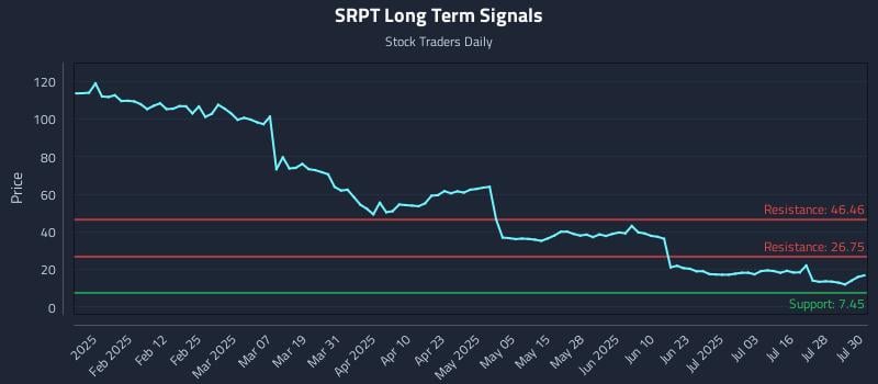 SRPT Long Term Analysis for July 31 2025 SRPT Long Term Analysis for July 31 2025