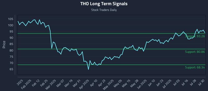 THO Long Term Analysis for July 31 2025 THO Long Term Analysis for July 31 2025