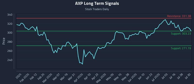 AXP Long Term Analysis for July 31 2025 AXP Long Term Analysis for July 31 2025