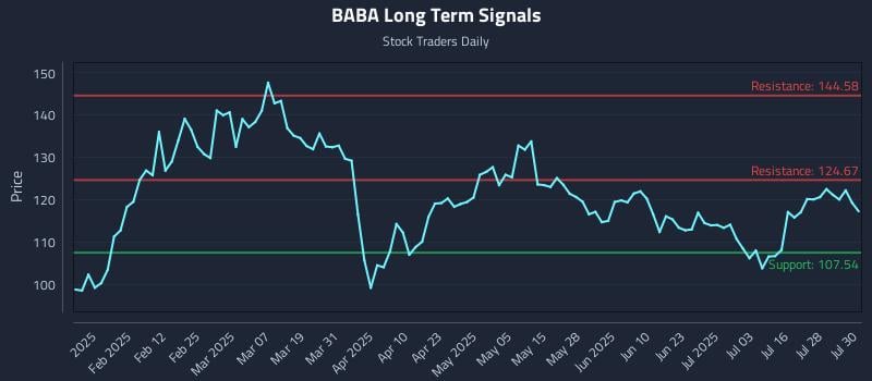 BABA Long Term Analysis for July 31 2025 BABA Long Term Analysis for July 31 2025