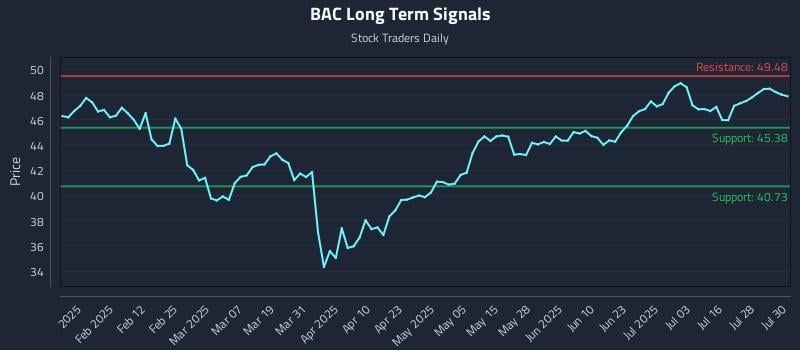 BAC Long Term Analysis for July 31 2025 BAC Long Term Analysis for July 31 2025