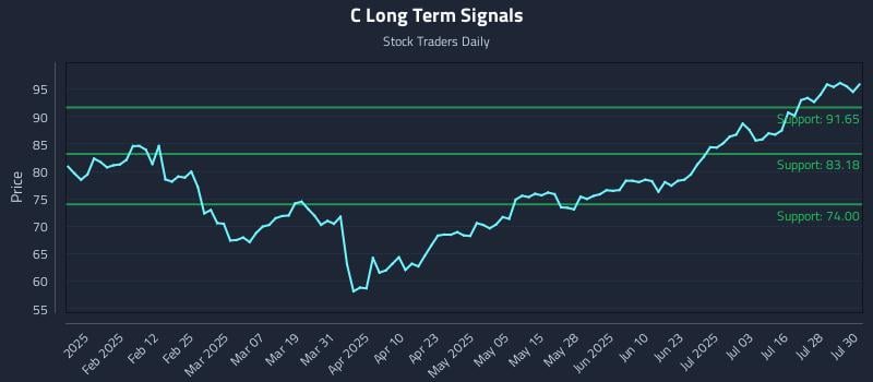 C Long Term Analysis for July 31 2025 C Long Term Analysis for July 31 2025