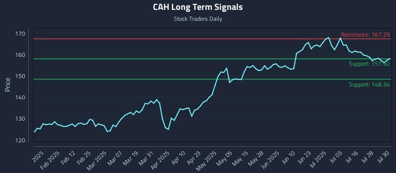 CAH Long Term Analysis for July 31 2025 CAH Long Term Analysis for July 31 2025
