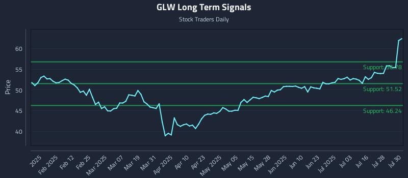 GLW Long Term Analysis for July 31 2025 GLW Long Term Analysis for July 31 2025