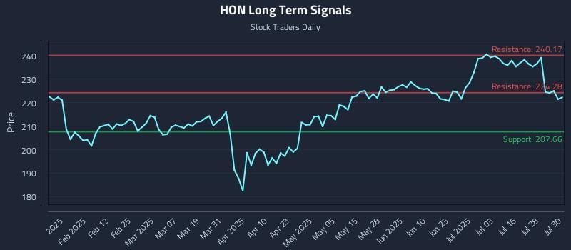 HON Long Term Analysis for July 31 2025 HON Long Term Analysis for July 31 2025