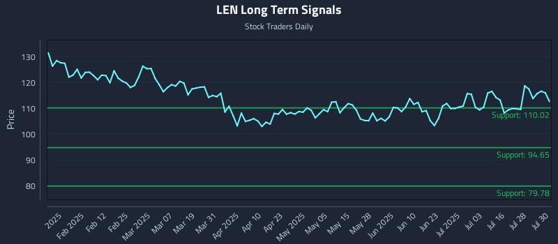 LEN Long Term Analysis for July 31 2025 LEN Long Term Analysis for July 31 2025