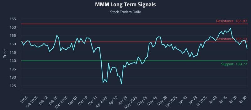 MMM Long Term Analysis for July 31 2025 MMM Long Term Analysis for July 31 2025